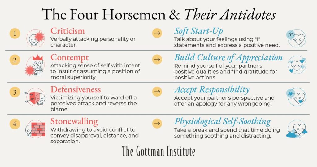 The Four Horsemen & Their Antidotes. 1. Replace criticism with soft start-up, using "I" statements 2. Replace contempt with a culture of appreciation 3. Replace defensiveness with accepting your partner's perspective 4. Replace stonewalling with psychological self-soothing